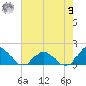 Harborton tide chart for Monday, July 3, 2023
