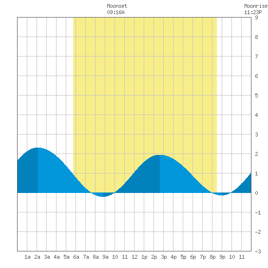 Harborton tide chart for Thursday, July 6, 2023