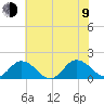 Harborton tide chart for Sunday, July 9, 2023
