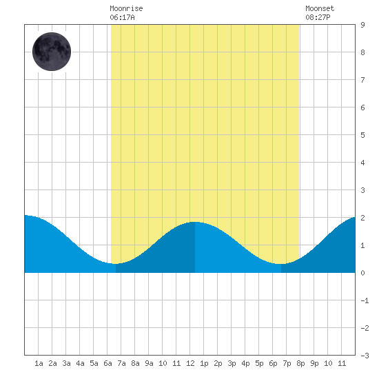 Harborton tide chart for Wednesday, August 16, 2023
