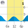 Harborton tide chart for Tuesday, August 1, 2023