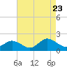 Harborton tide chart for Wednesday, August 23, 2023