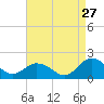 Harborton tide chart for Sunday, August 27, 2023