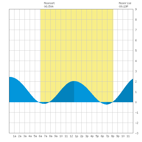 Harborton tide chart for Wednesday, August 2, 2023