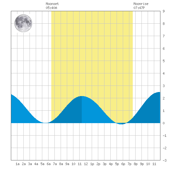 Harborton tide chart for Wednesday, August 30, 2023