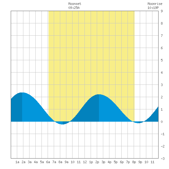 Harborton tide chart for Friday, August 4, 2023