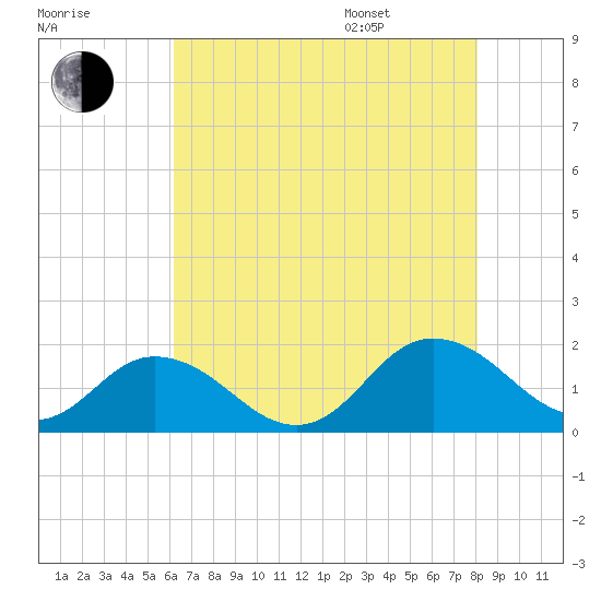 Harborton tide chart for Tuesday, August 8, 2023