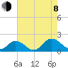 Harborton tide chart for Tuesday, August 8, 2023