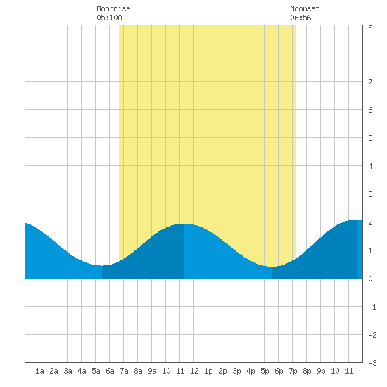 Harborton tide chart for Wednesday, September 13, 2023