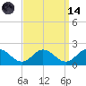 Harborton tide chart for Thursday, September 14, 2023