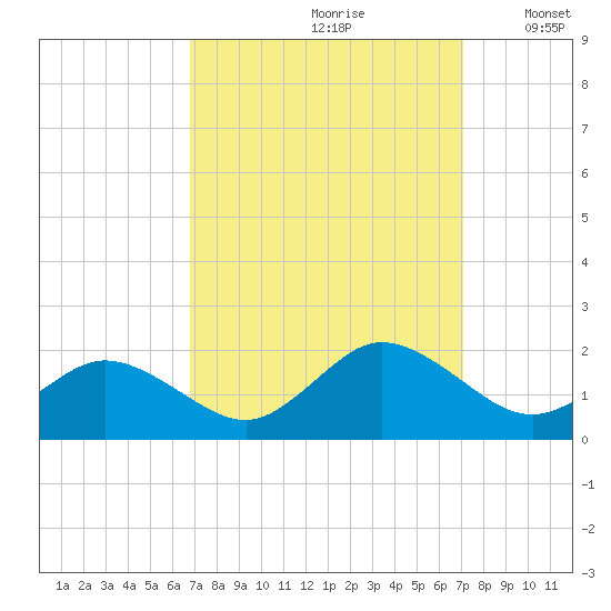 Harborton tide chart for Wednesday, September 20, 2023