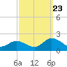 Harborton tide chart for Saturday, September 23, 2023