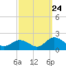 Harborton tide chart for Sunday, September 24, 2023