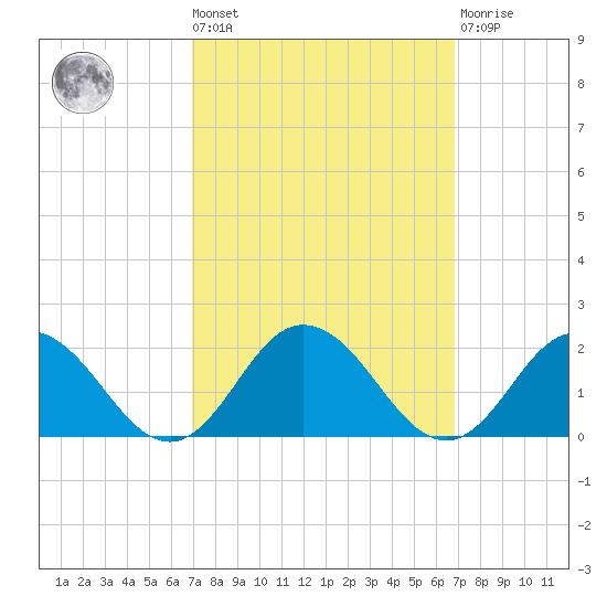 Harborton tide chart for Friday, September 29, 2023