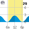 Harborton tide chart for Friday, September 29, 2023