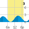 Harborton tide chart for Sunday, September 3, 2023