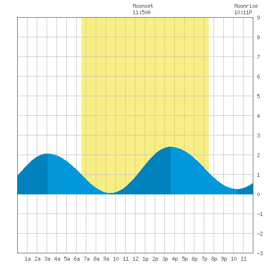 Harborton tide chart for Monday, September 4, 2023