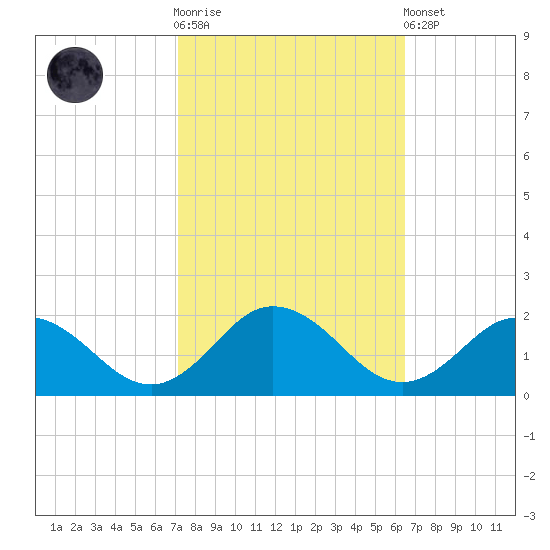 Harborton tide chart for Saturday, October 14, 2023