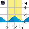 Harborton tide chart for Saturday, October 14, 2023