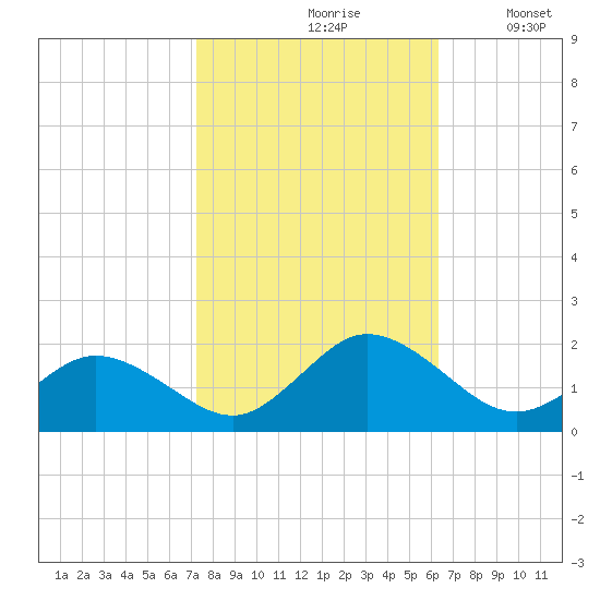 Harborton tide chart for Thursday, October 19, 2023