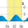 Harborton tide chart for Sunday, October 1, 2023