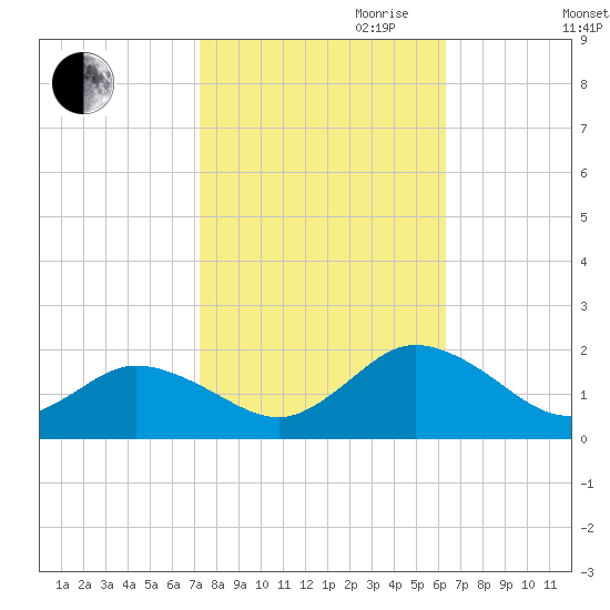 Harborton tide chart for Saturday, October 21, 2023