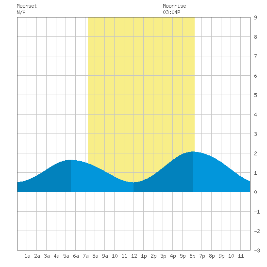 Harborton tide chart for Sunday, October 22, 2023