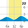 Harborton tide chart for Sunday, October 22, 2023