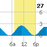 Harborton tide chart for Friday, October 27, 2023