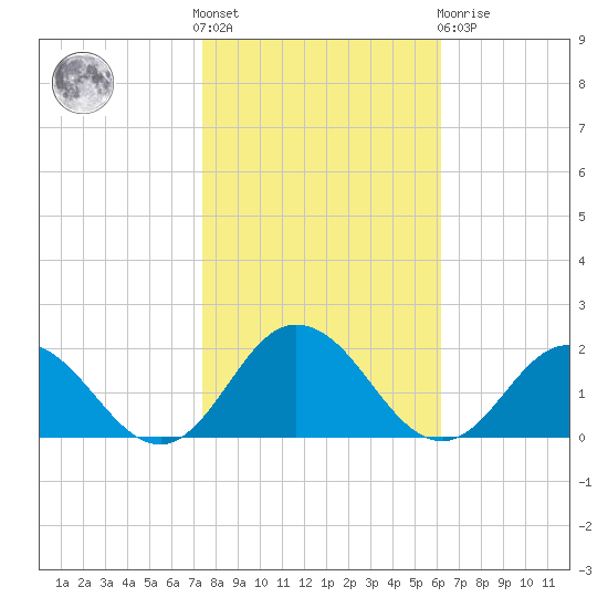 Harborton tide chart for Saturday, October 28, 2023