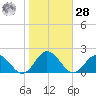 Harborton tide chart for Saturday, October 28, 2023