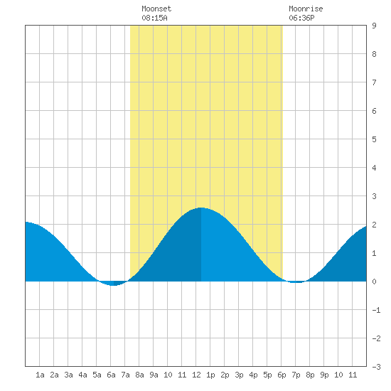 Harborton tide chart for Sunday, October 29, 2023