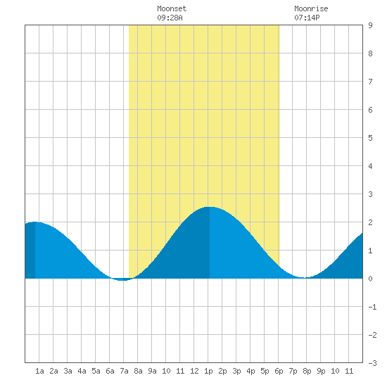 Harborton tide chart for Monday, October 30, 2023
