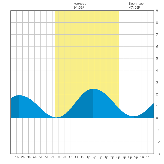 Harborton tide chart for Tuesday, October 31, 2023