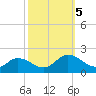 Harborton tide chart for Thursday, October 5, 2023