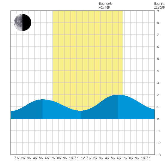 Harborton tide chart for Friday, October 6, 2023
