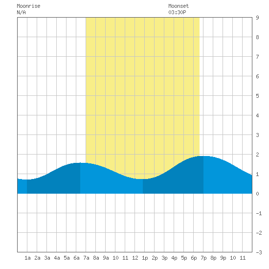 Harborton tide chart for Saturday, October 7, 2023