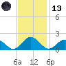 Harborton tide chart for Monday, November 13, 2023