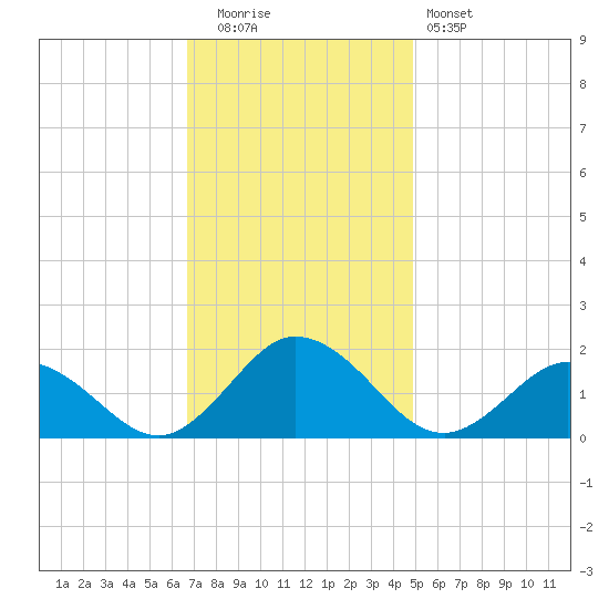 Harborton tide chart for Tuesday, November 14, 2023