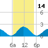 Harborton tide chart for Tuesday, November 14, 2023