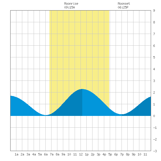 Harborton tide chart for Wednesday, November 15, 2023