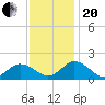 Harborton tide chart for Monday, November 20, 2023