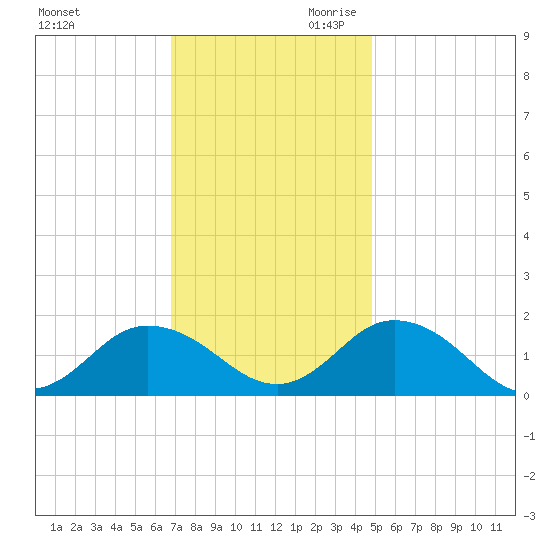 Harborton tide chart for Tuesday, November 21, 2023