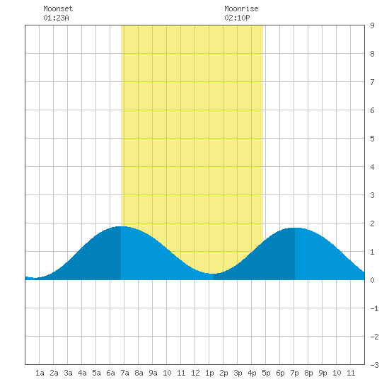 Harborton tide chart for Wednesday, November 22, 2023