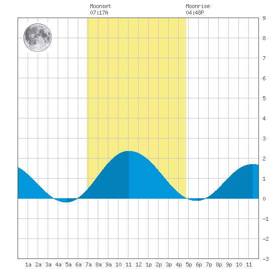 Harborton tide chart for Monday, November 27, 2023