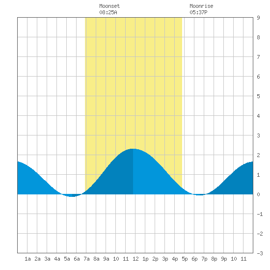 Harborton tide chart for Tuesday, November 28, 2023