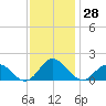 Harborton tide chart for Tuesday, November 28, 2023