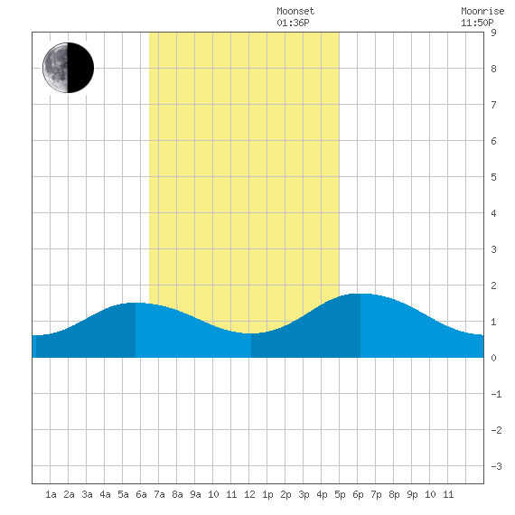 Harborton tide chart for Sunday, November 5, 2023