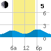 Harborton tide chart for Sunday, November 5, 2023