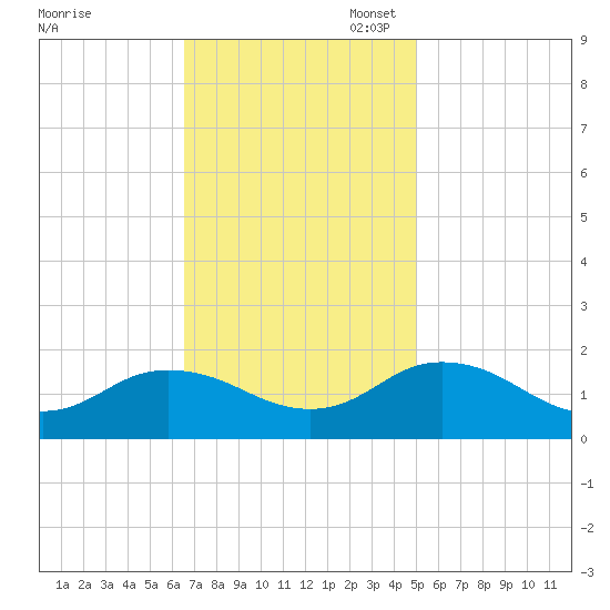 Harborton tide chart for Monday, November 6, 2023